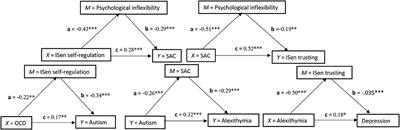 Going beyond the DSM in predicting, diagnosing, and treating autism spectrum disorder with covarying alexithymia and OCD: A structural equation model and process-based predictive coding account